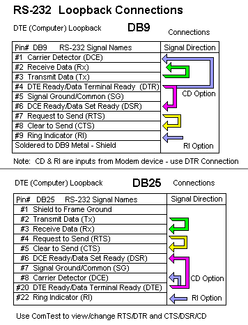 RS-232 Loopback Connections